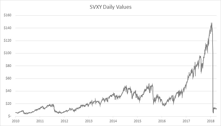 Xiv Price Chart